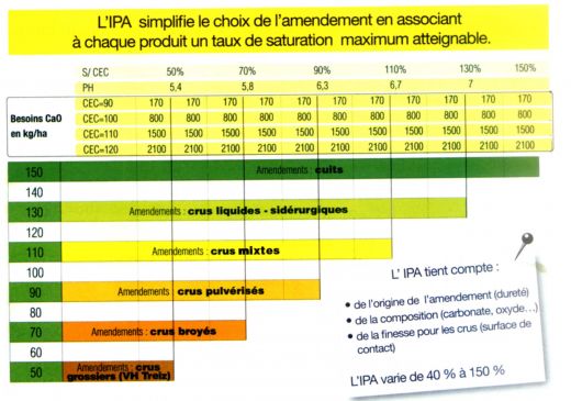 analyse du sol - analyse de terre - chaulage - cofrac certifié ISO 9001:2008