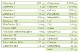 Analyses nutritionnelles : VNR ou AQR nouveau réglement INCO 1169/2011