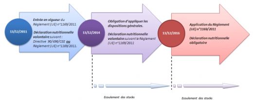 Mise en application du Règlement 1169/2011 INCO pour l'étiquetage des denrées alimentaires