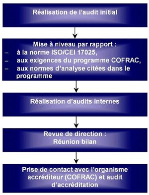 Norme ISO 17025