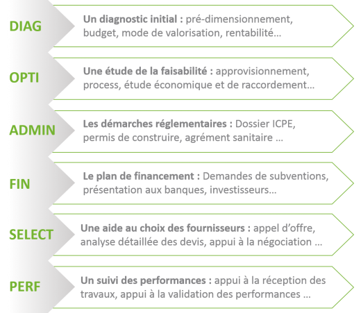 Méthanisation- Prestation sur-mesure : Liste des modules